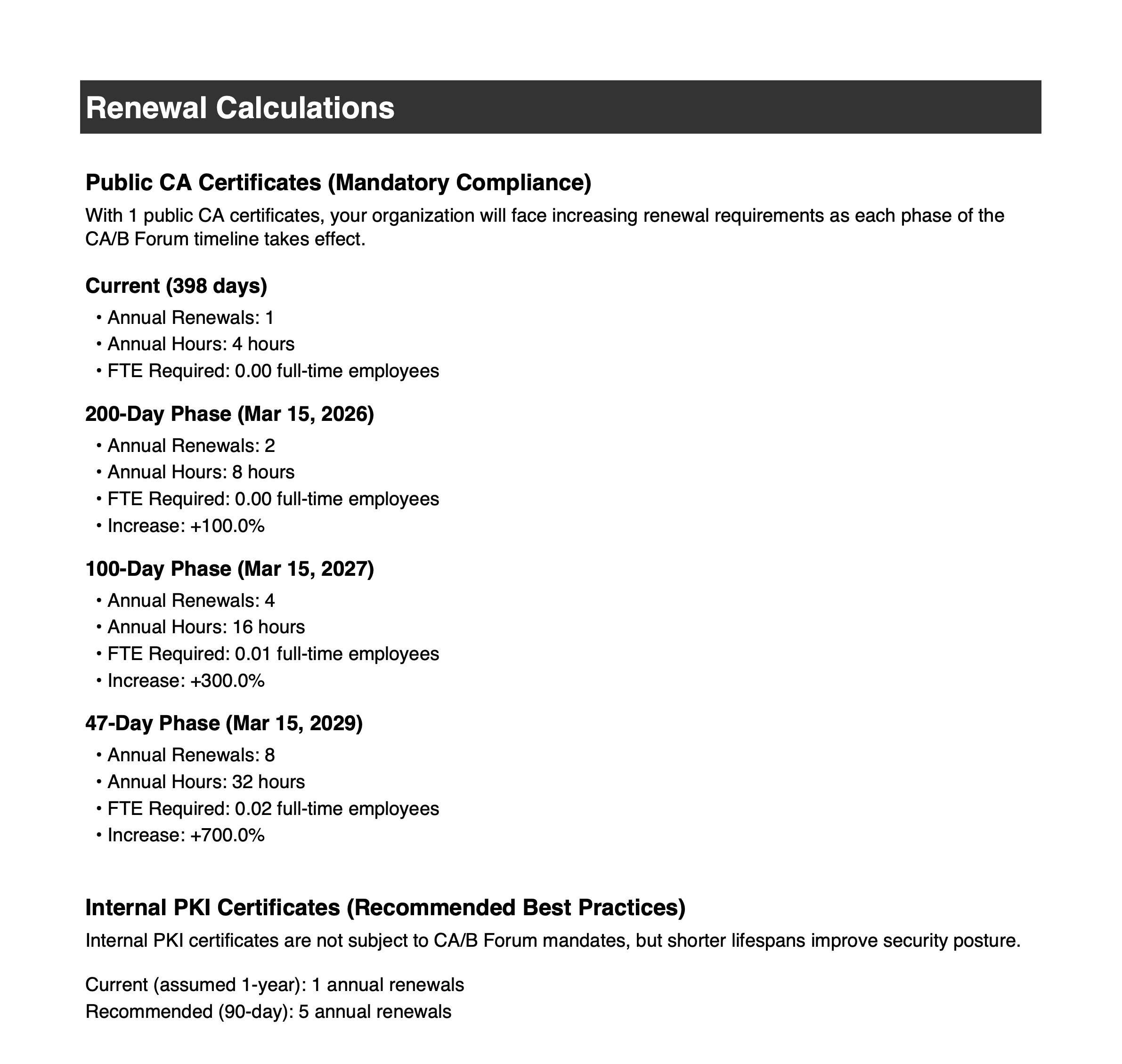 Sample report page: Renewal Calculations showing annual renewals, hours and staff time for each CA/B Forum phase, plus internal PKI recommendations