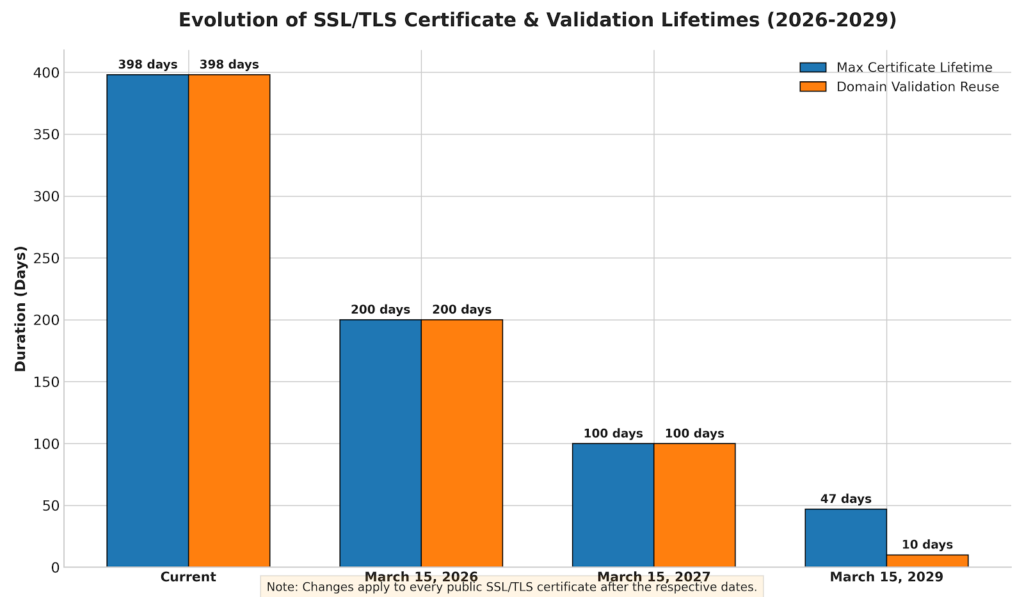 Bar chart of maximum SSL/TLS certificate lifetime and domain validation reuse period: 398 days currently, 200 days from March 15, 2026, 100 days from March 15, 2027, and 47 days (10 days for domain validation reuse) from March 15, 2029.